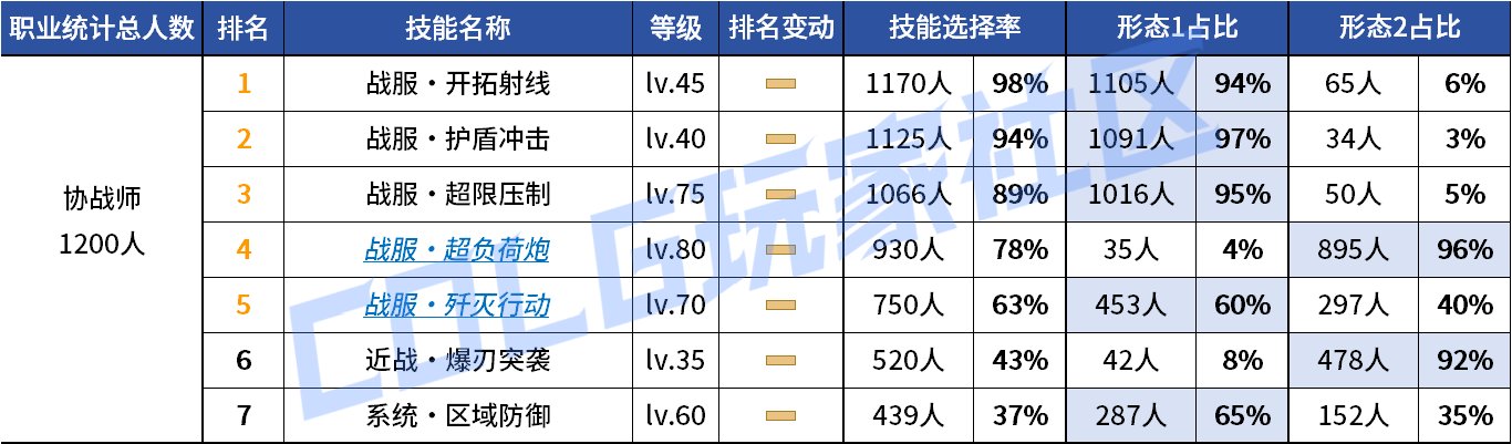 【统计：技能定制】来不及为多倍体哀悼，VP改版来到！——韩服技能进化统计（第九期）65
