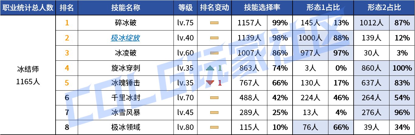 【统计：技能定制】来不及为多倍体哀悼，VP改版来到！——韩服技能进化统计（第九期）69