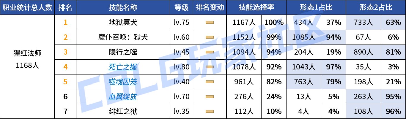 【统计：技能定制】来不及为多倍体哀悼，VP改版来到！——韩服技能进化统计（第九期）71