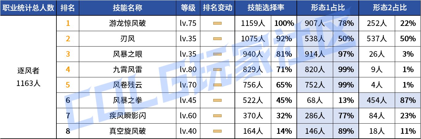 【统计：技能定制】来不及为多倍体哀悼，VP改版来到！——韩服技能进化统计（第九期）73