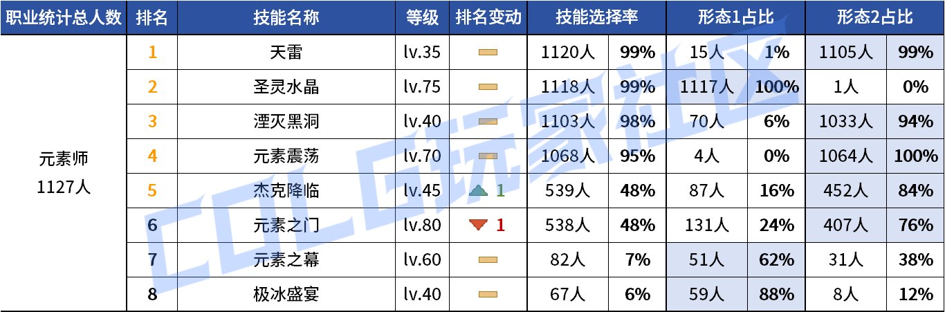 【统计：技能定制】来不及为多倍体哀悼，VP改版来到！——韩服技能进化统计（第九期）77