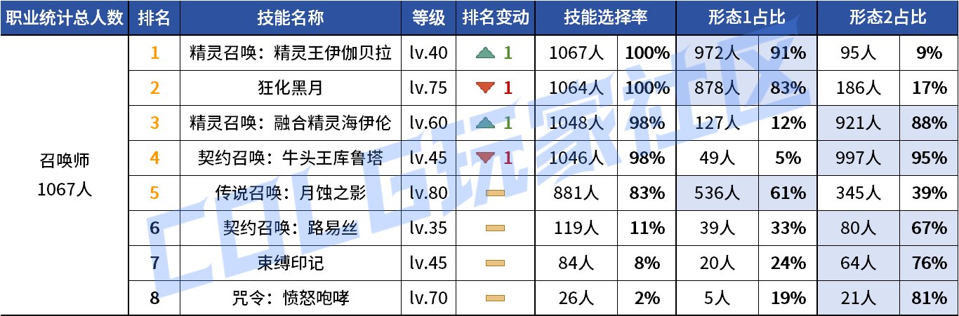 【统计：技能定制】来不及为多倍体哀悼，VP改版来到！——韩服技能进化统计（第九期）79
