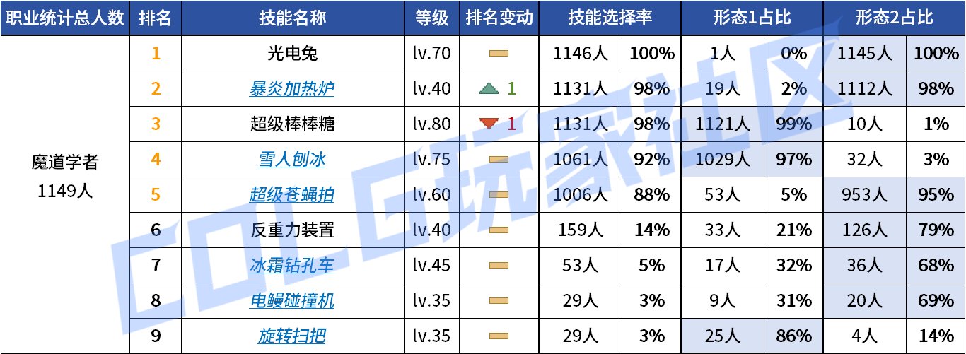 【统计：技能定制】来不及为多倍体哀悼，VP改版来到！——韩服技能进化统计（第九期）83