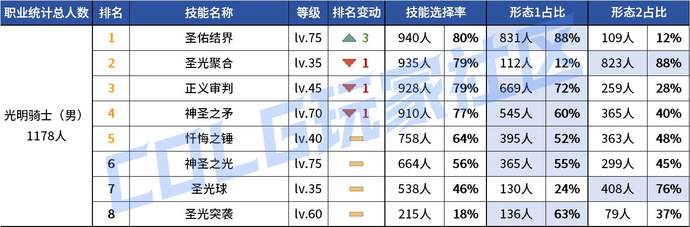 【统计：技能定制】来不及为多倍体哀悼，VP改版来到！——韩服技能进化统计（第九期）87