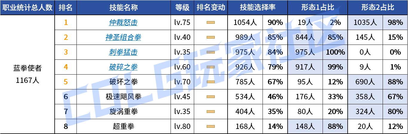 【统计：技能定制】来不及为多倍体哀悼，VP改版来到！——韩服技能进化统计（第九期）89