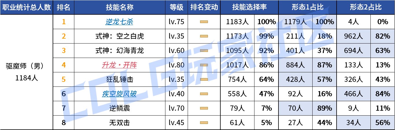 【统计：技能定制】来不及为多倍体哀悼，VP改版来到！——韩服技能进化统计（第九期）91