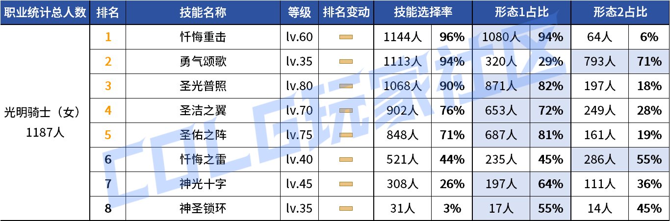 【统计：技能定制】来不及为多倍体哀悼，VP改版来到！——韩服技能进化统计（第九期）95