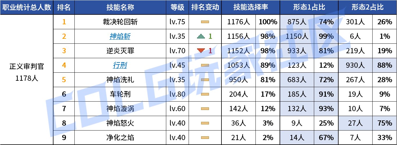 【统计：技能定制】来不及为多倍体哀悼，VP改版来到！——韩服技能进化统计（第九期）97