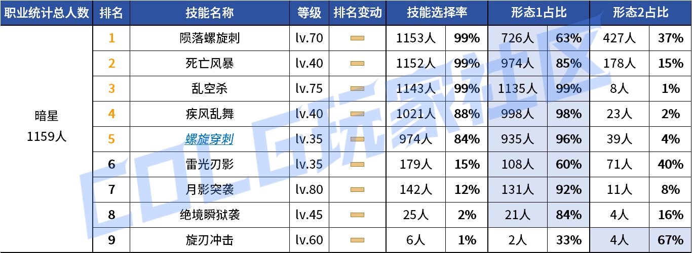 【统计：技能定制】来不及为多倍体哀悼，VP改版来到！——韩服技能进化统计（第九期）103