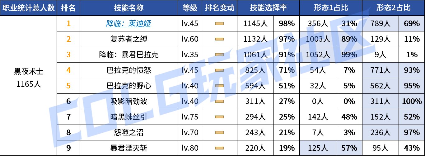 【统计：技能定制】来不及为多倍体哀悼，VP改版来到！——韩服技能进化统计（第九期）105