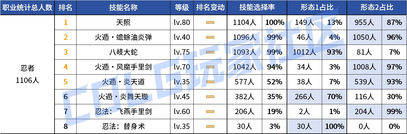 【统计：技能定制】来不及为多倍体哀悼，VP改版来到！——韩服技能进化统计（第九期）107