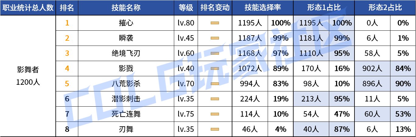 【统计：技能定制】来不及为多倍体哀悼，VP改版来到！——韩服技能进化统计（第九期）109