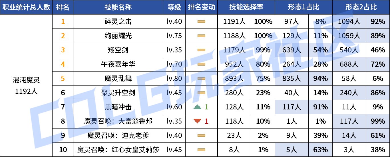 【统计：技能定制】来不及为多倍体哀悼，VP改版来到！——韩服技能进化统计（第九期）113