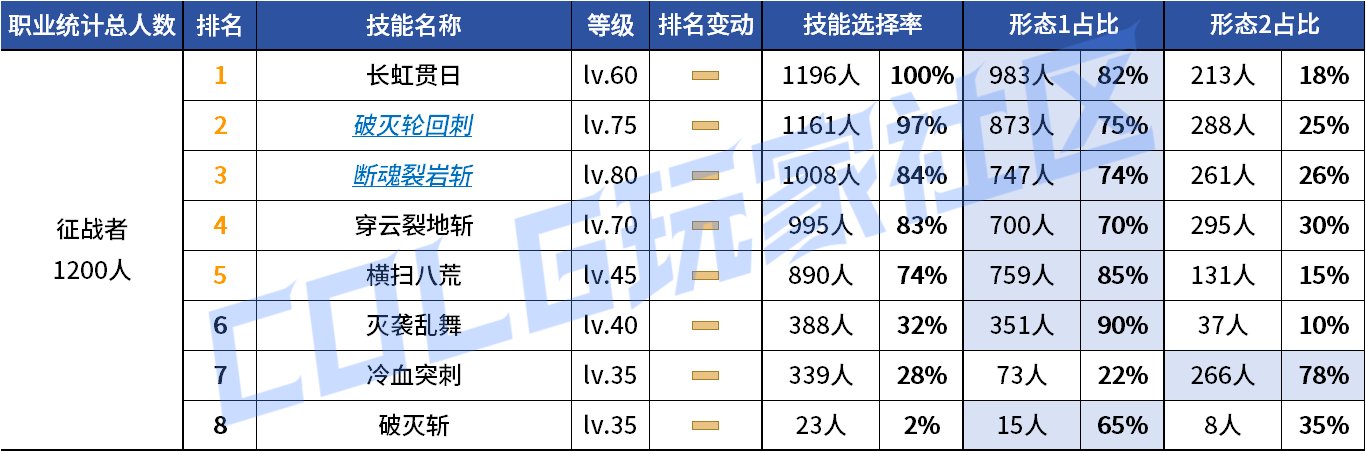 【统计：技能定制】来不及为多倍体哀悼，VP改版来到！——韩服技能进化统计（第九期）119