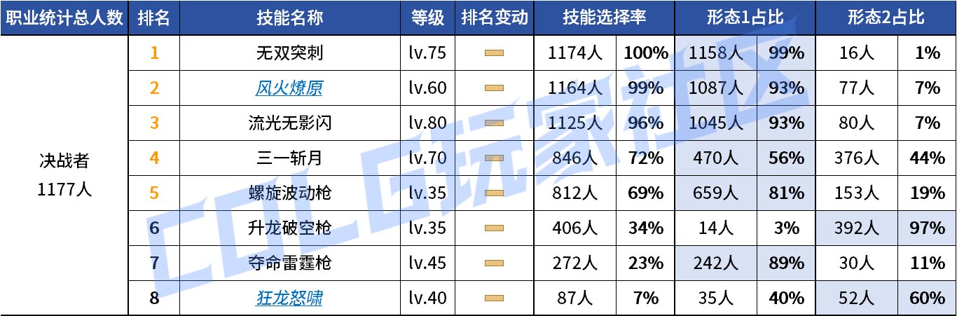 【统计：技能定制】来不及为多倍体哀悼，VP改版来到！——韩服技能进化统计（第九期）121