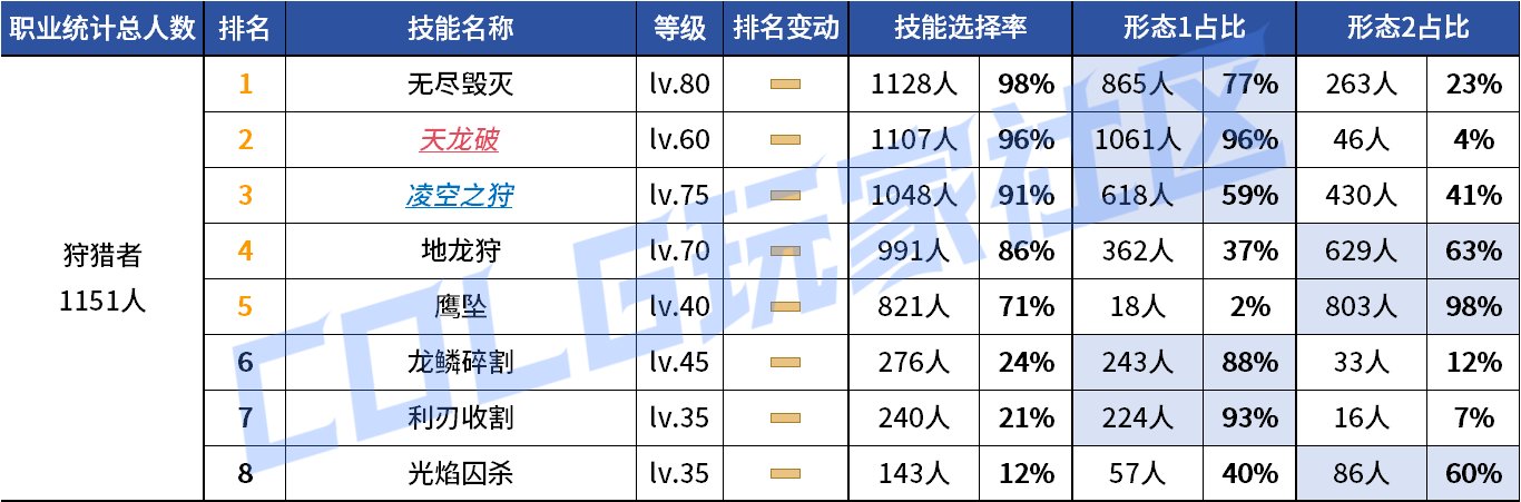 【统计：技能定制】来不及为多倍体哀悼，VP改版来到！——韩服技能进化统计（第九期）123