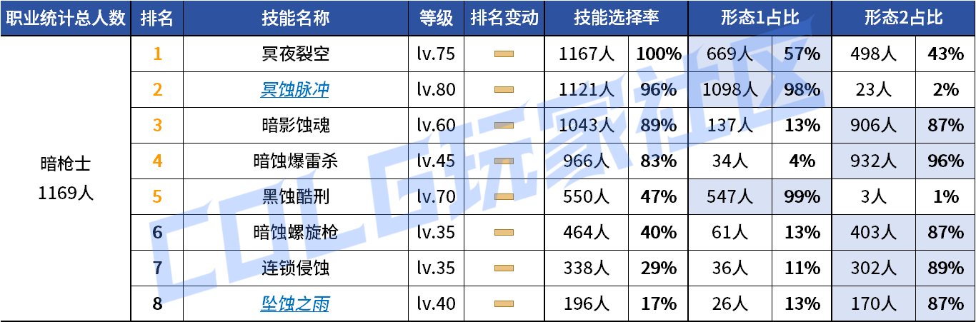 【统计：技能定制】来不及为多倍体哀悼，VP改版来到！——韩服技能进化统计（第九期）125