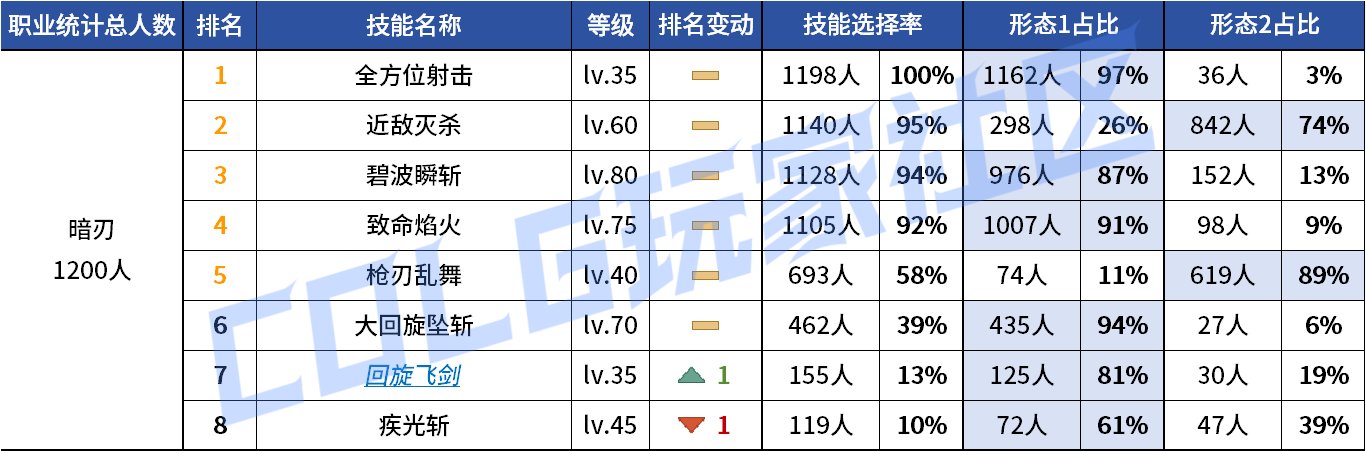 【统计：技能定制】来不及为多倍体哀悼，VP改版来到！——韩服技能进化统计（第九期）127