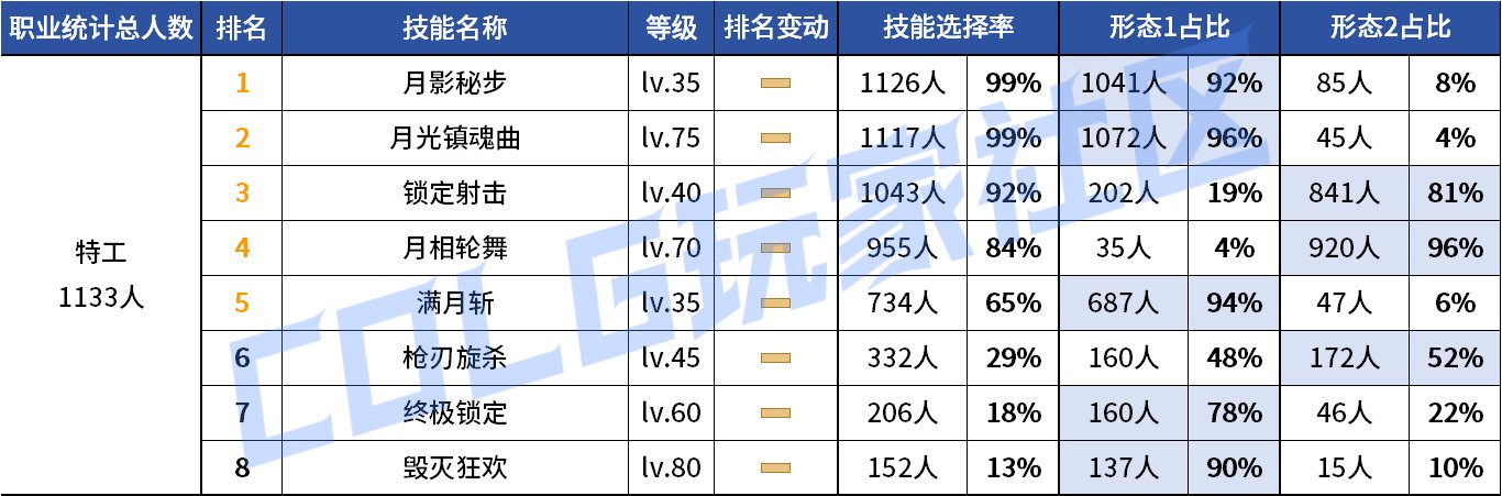 【统计：技能定制】来不及为多倍体哀悼，VP改版来到！——韩服技能进化统计（第九期）129