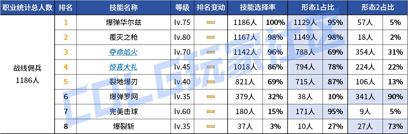 【统计：技能定制】来不及为多倍体哀悼，VP改版来到！——韩服技能进化统计（第九期）131