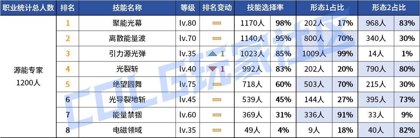 【统计：技能定制】来不及为多倍体哀悼，VP改版来到！——韩服技能进化统计（第九期）133