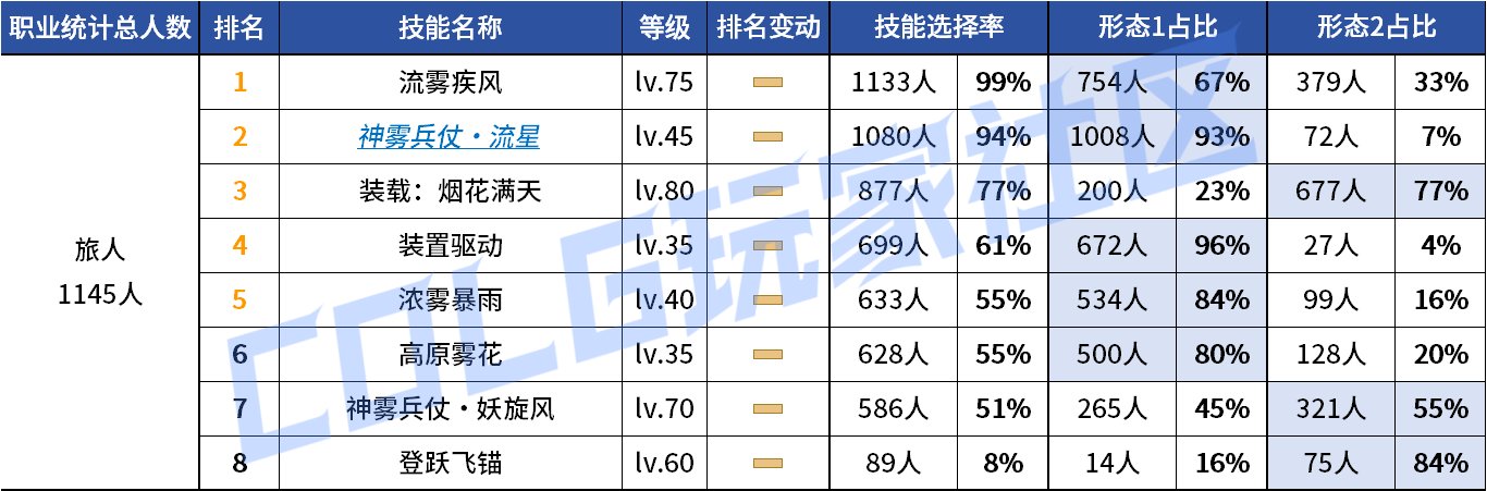 【统计：技能定制】来不及为多倍体哀悼，VP改版来到！——韩服技能进化统计（第九期）137