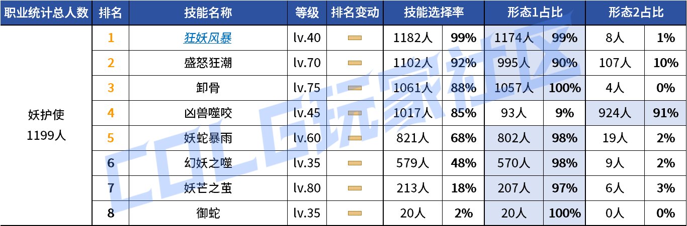 【统计：技能定制】来不及为多倍体哀悼，VP改版来到！——韩服技能进化统计（第九期）141