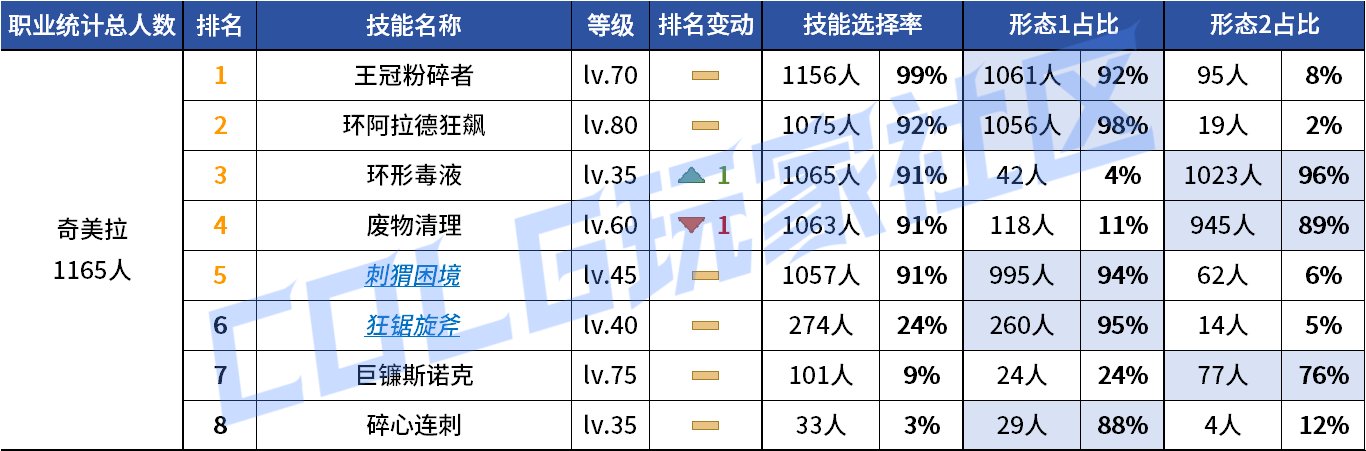 【统计：技能定制】来不及为多倍体哀悼，VP改版来到！——韩服技能进化统计（第九期）143