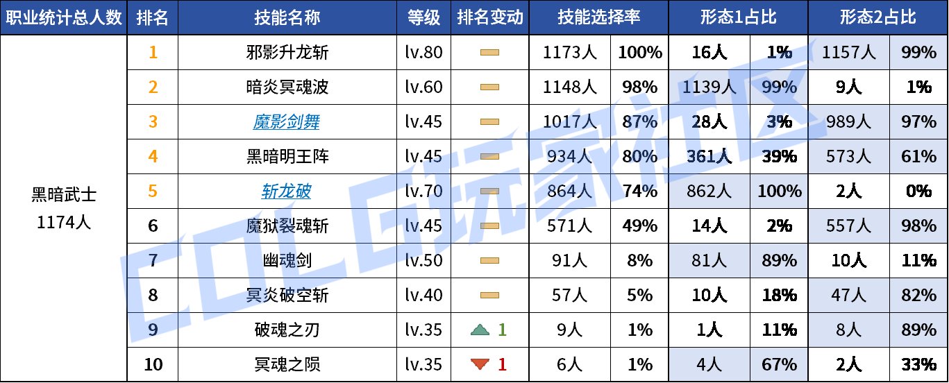 【统计：技能定制】来不及为多倍体哀悼，VP改版来到！——韩服技能进化统计（第九期）145