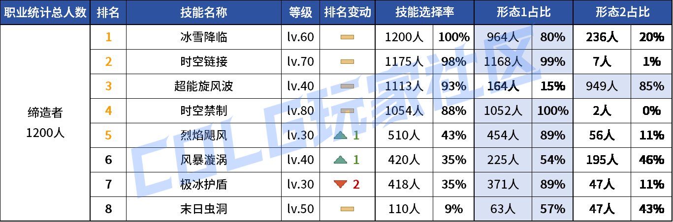 【统计：技能定制】来不及为多倍体哀悼，VP改版来到！——韩服技能进化统计（第九期）147