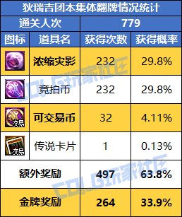 【概率监测站】野猪武器离你有多近？狄瑞吉金牌率、传世武器爆率小样本测试5