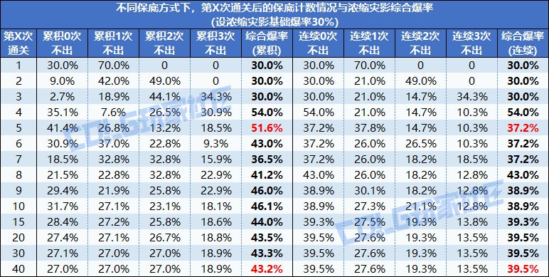 【概率监测站】野猪武器离你有多近？狄瑞吉金牌率、传世武器爆率小样本测试7