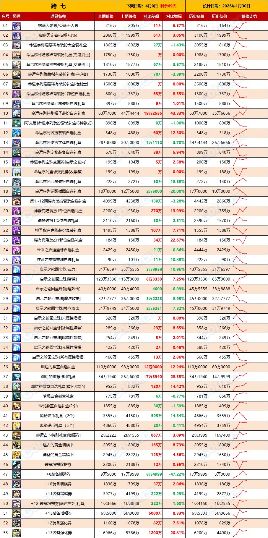 【物价：新春礼包】宝珠增幅价格上涨，打造期逐渐来临(1月第4期)9