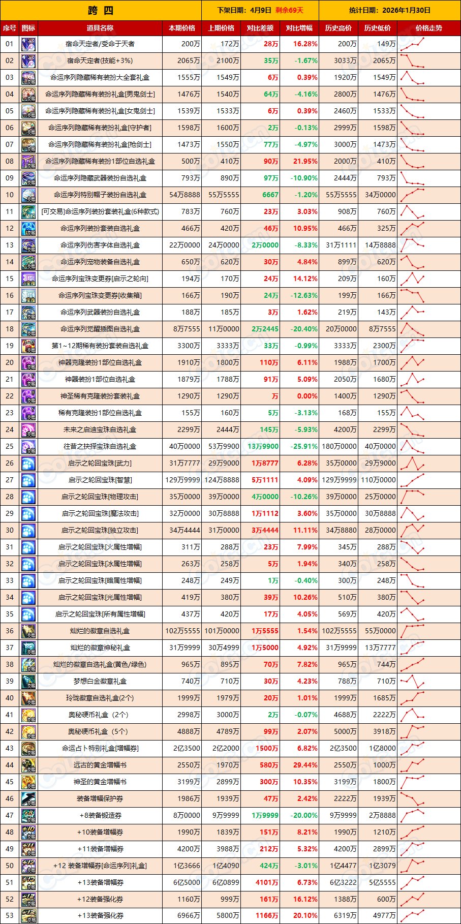 【物价：新春礼包】宝珠增幅价格上涨，打造期逐渐来临(1月第4期)6