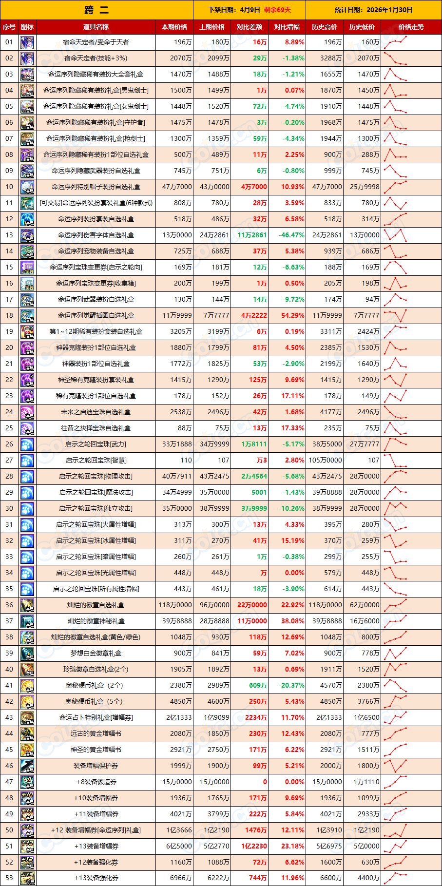 【物价：新春礼包】宝珠增幅价格上涨，打造期逐渐来临(1月第4期)3