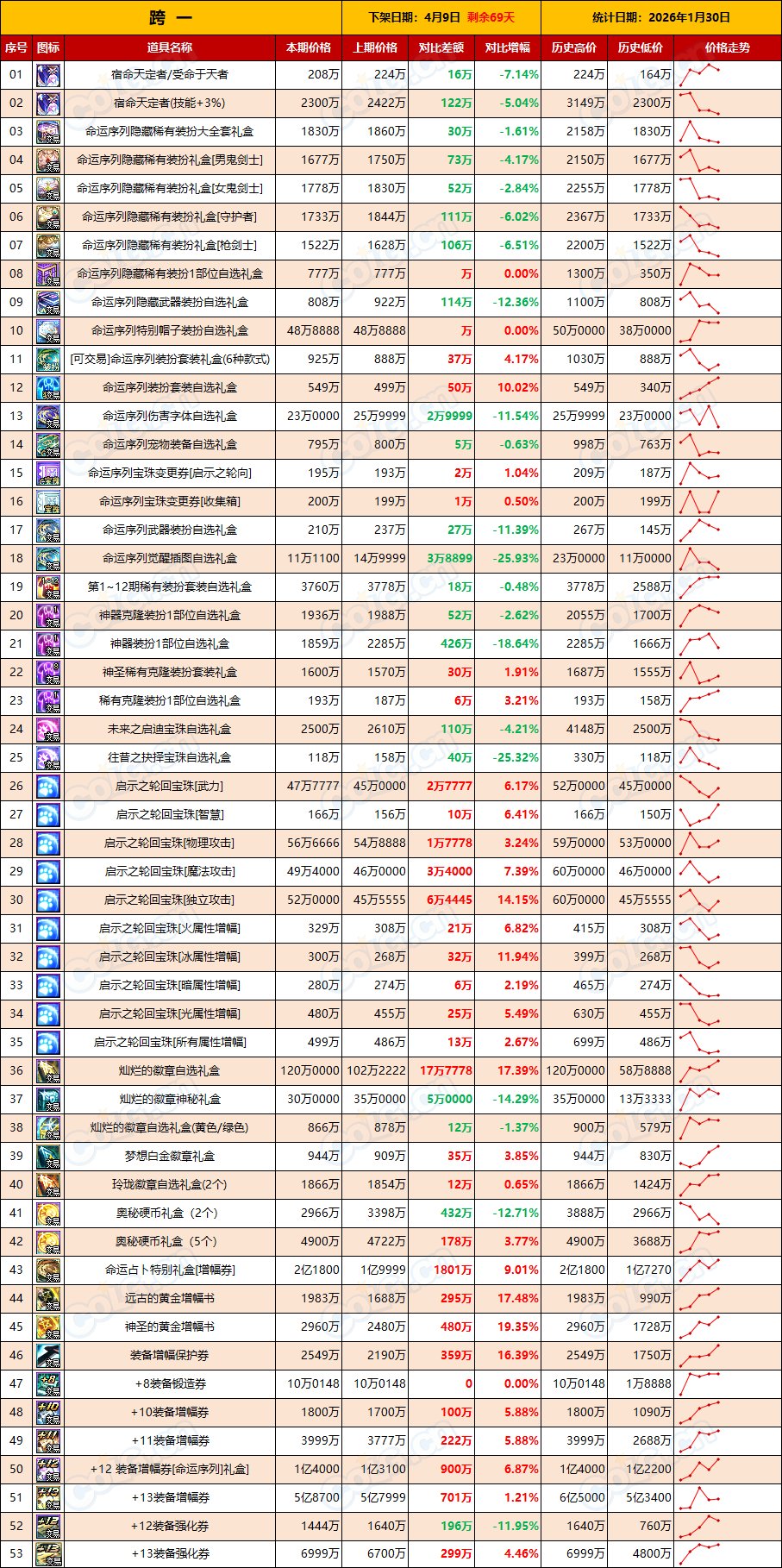 【物价：新春礼包】宝珠增幅价格上涨，打造期逐渐来临(1月第4期)2