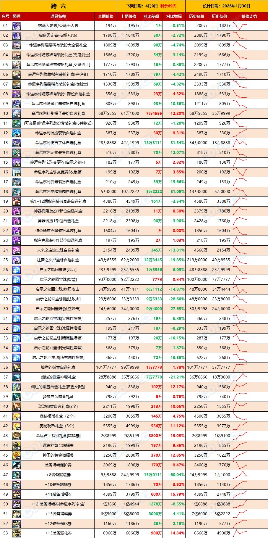 【物价：新春礼包】宝珠增幅价格上涨，打造期逐渐来临(1月第4期)8