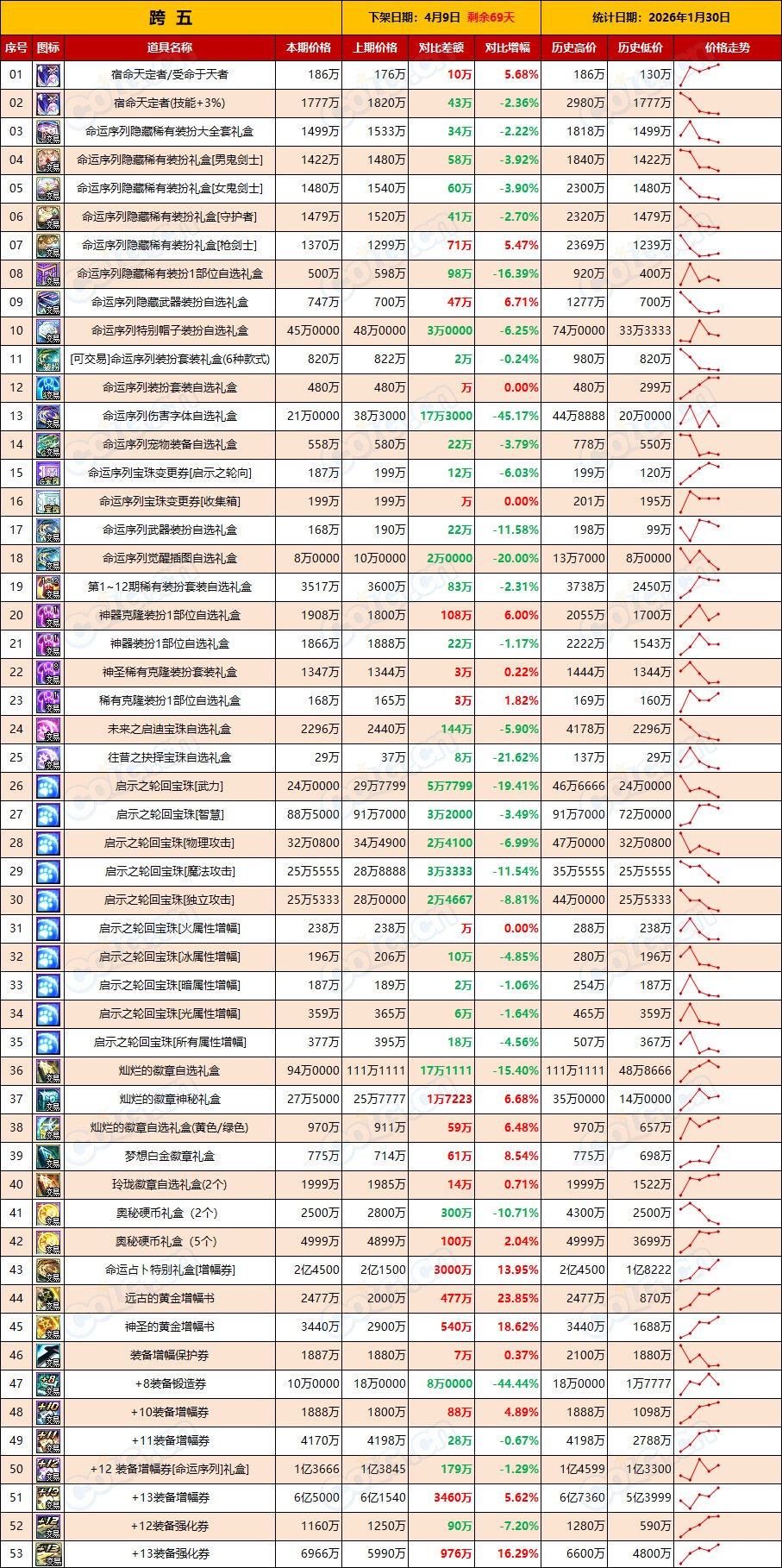 【物价：新春礼包】宝珠增幅价格上涨，打造期逐渐来临(1月第4期)7