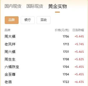 这还不到一周，黄金又涨两百1