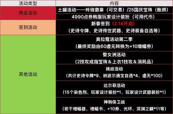 【整理】2.5号临近新春活动奖励整理+分析1