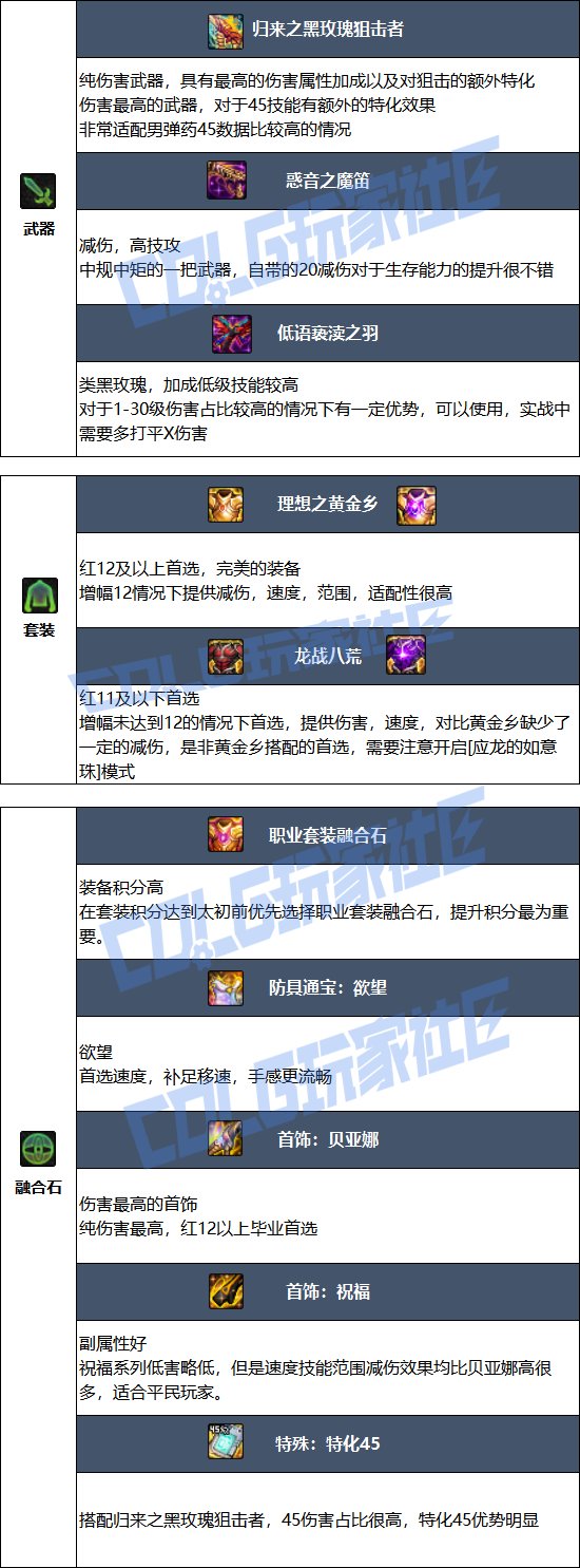 【115版本：职业百科】COLG全职业百科一一弹药专家(男)(更新至新春版本)11