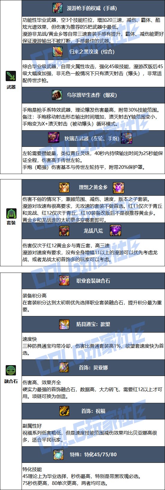 【115版本：职业百科】COLG全职业百科一一漫游枪手(男)(更新至新春版本)12