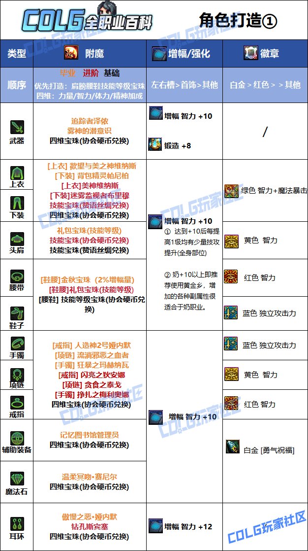 【115版本：职业百科】COLG全职业百科一一光明骑士(女)(更新至新春VP改动版本)10