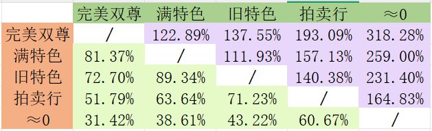 现版本各档次打造C伤害差距一览表，以及打造性价比指南1