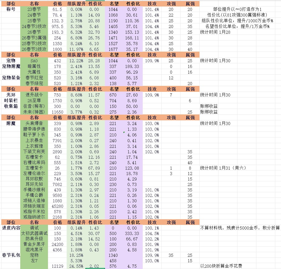 现版本各档次打造C伤害差距一览表，以及打造性价比指南3