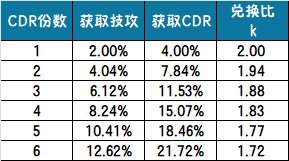 从混沌净化论CDR兑换比导致的错觉，解析如何正确认识大CDR装备的兑换关系8