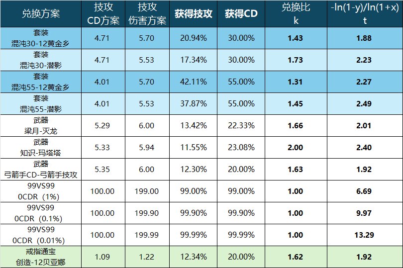 从混沌净化论CDR兑换比导致的错觉，解析如何正确认识大CDR装备的兑换关系11