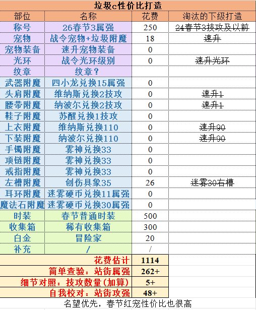 各梯度性价比打造建议（跨6 2月2日）1