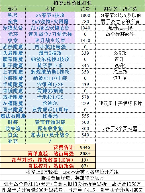 各梯度性价比打造建议（跨6 2月2日）2