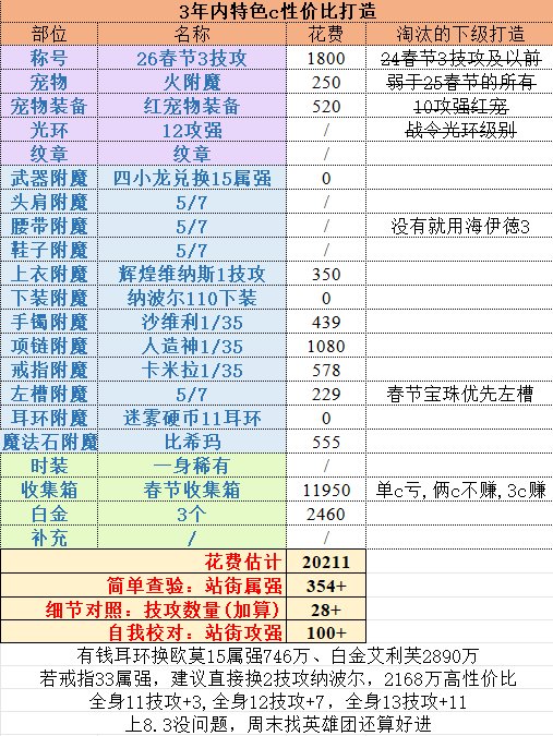 各梯度性价比打造建议（跨6 2月2日）3